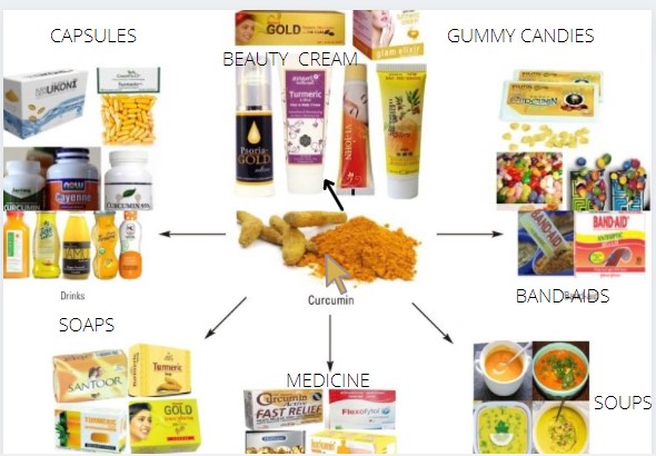 THE DIFFERENT TYPES OF CURCUMIN PRODUCTS WE USE